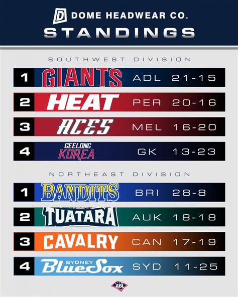 abl results|ABL 2023/2024 scores, Baseball Australia .